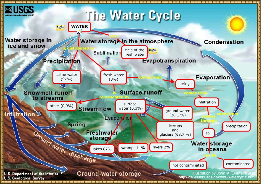 Water Cycle How Fresh Water is generated in the natural water cycle?